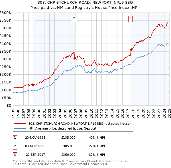 303, CHRISTCHURCH ROAD, NEWPORT, NP19 8BG: Price paid vs HM Land Registry's House Price Index