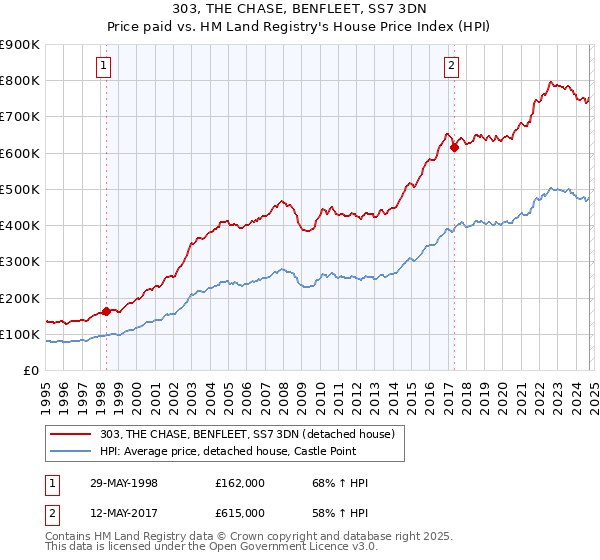 303, THE CHASE, BENFLEET, SS7 3DN: Price paid vs HM Land Registry's House Price Index