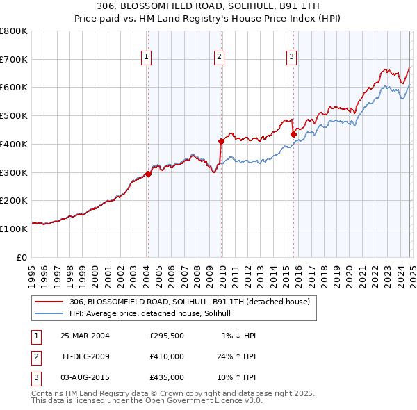 306, BLOSSOMFIELD ROAD, SOLIHULL, B91 1TH: Price paid vs HM Land Registry's House Price Index