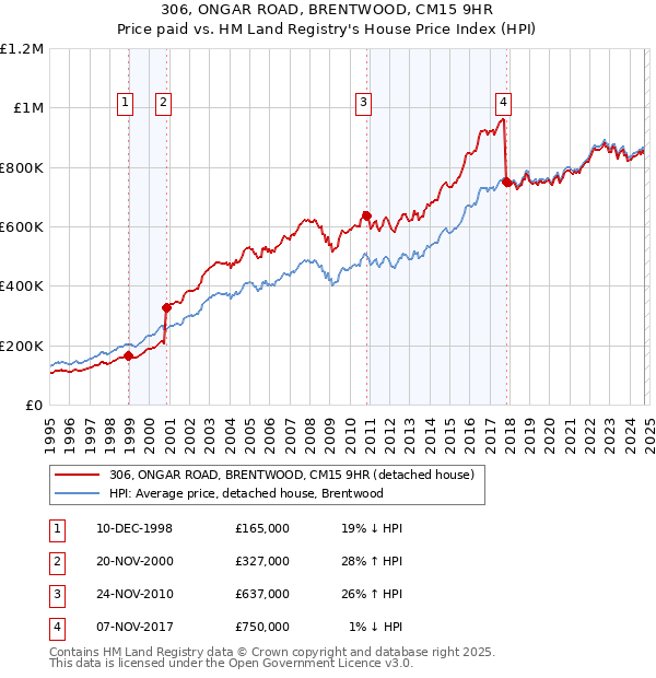 306, ONGAR ROAD, BRENTWOOD, CM15 9HR: Price paid vs HM Land Registry's House Price Index