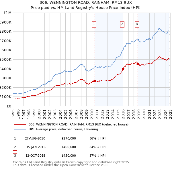 306, WENNINGTON ROAD, RAINHAM, RM13 9UX: Price paid vs HM Land Registry's House Price Index