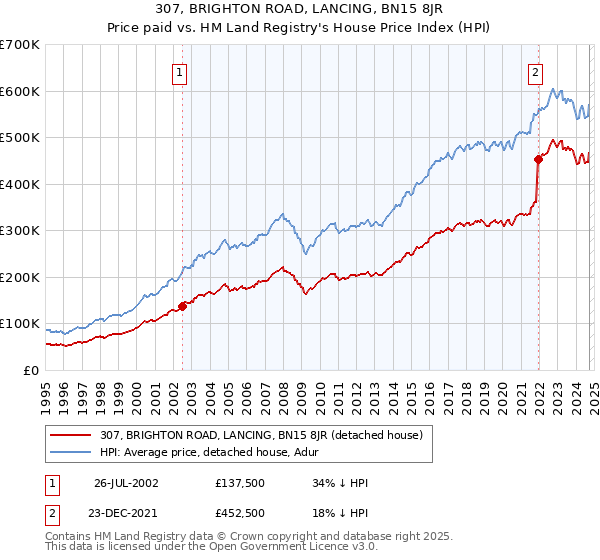 307, BRIGHTON ROAD, LANCING, BN15 8JR: Price paid vs HM Land Registry's House Price Index