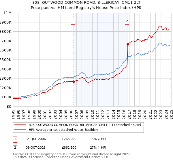 308, OUTWOOD COMMON ROAD, BILLERICAY, CM11 2LT: Price paid vs HM Land Registry's House Price Index