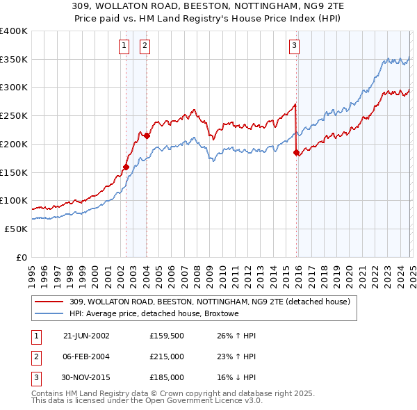 309, WOLLATON ROAD, BEESTON, NOTTINGHAM, NG9 2TE: Price paid vs HM Land Registry's House Price Index