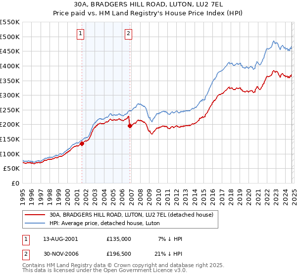 30A, BRADGERS HILL ROAD, LUTON, LU2 7EL: Price paid vs HM Land Registry's House Price Index