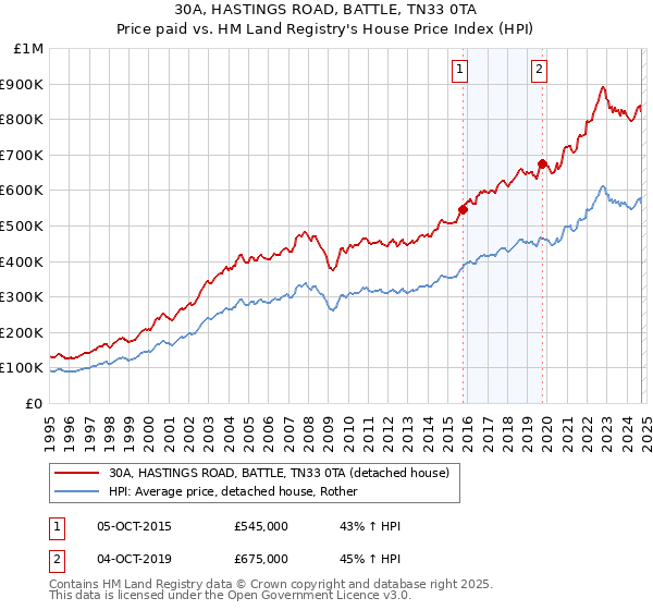 30A, HASTINGS ROAD, BATTLE, TN33 0TA: Price paid vs HM Land Registry's House Price Index