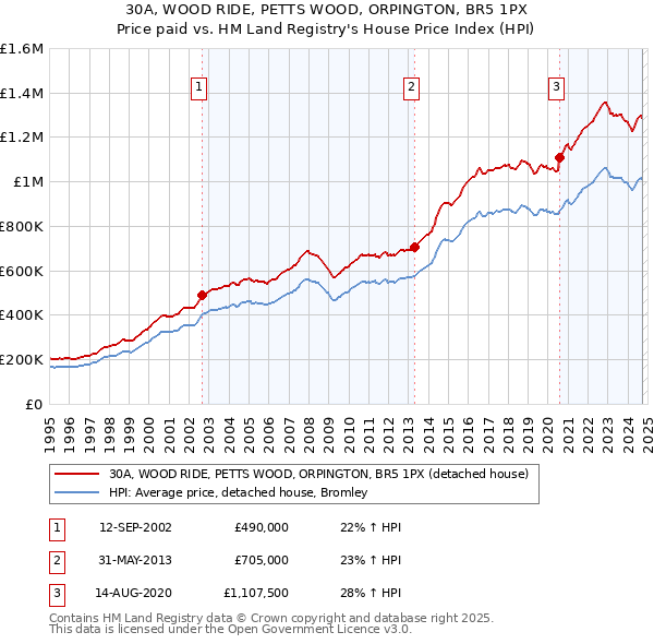 30A, WOOD RIDE, PETTS WOOD, ORPINGTON, BR5 1PX: Price paid vs HM Land Registry's House Price Index