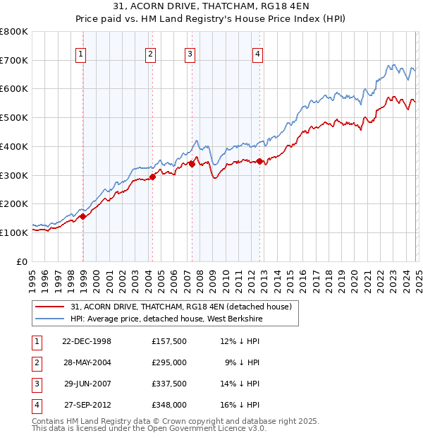 31, ACORN DRIVE, THATCHAM, RG18 4EN: Price paid vs HM Land Registry's House Price Index