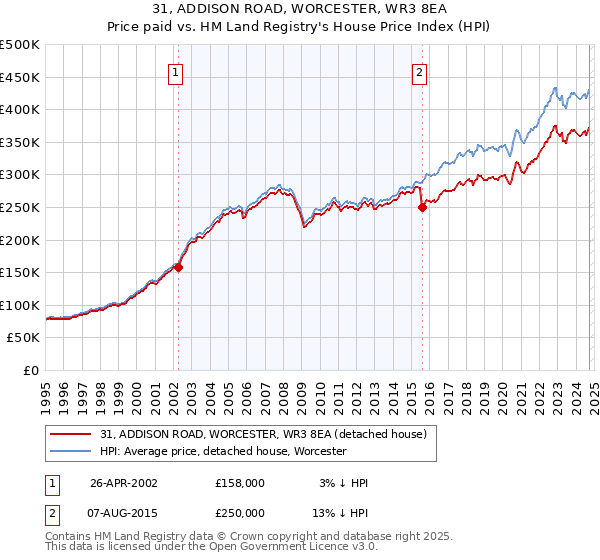 31, ADDISON ROAD, WORCESTER, WR3 8EA: Price paid vs HM Land Registry's House Price Index