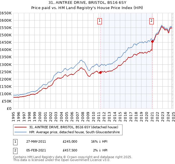 31, AINTREE DRIVE, BRISTOL, BS16 6SY: Price paid vs HM Land Registry's House Price Index