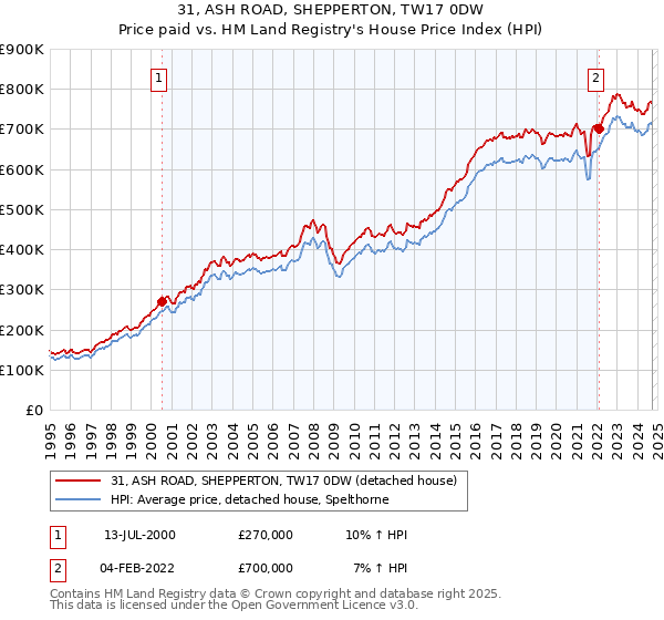 31, ASH ROAD, SHEPPERTON, TW17 0DW: Price paid vs HM Land Registry's House Price Index