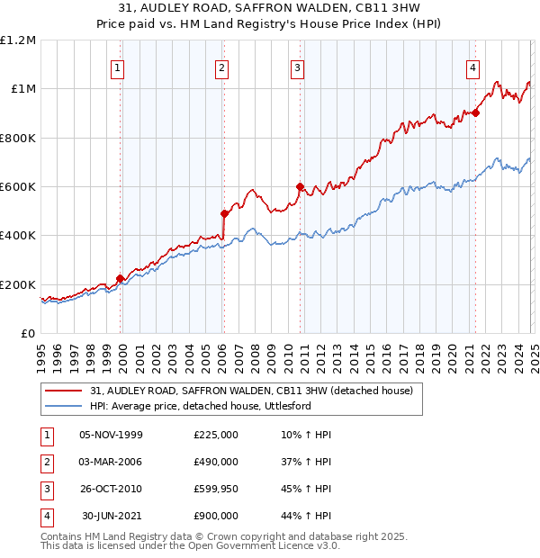 31, AUDLEY ROAD, SAFFRON WALDEN, CB11 3HW: Price paid vs HM Land Registry's House Price Index