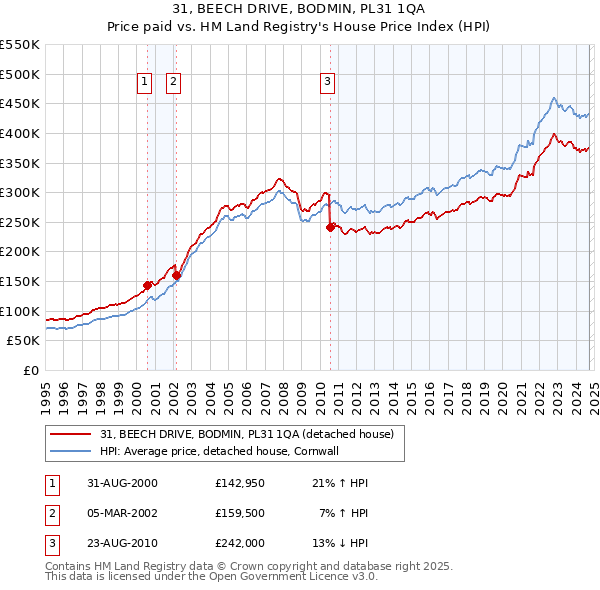 31, BEECH DRIVE, BODMIN, PL31 1QA: Price paid vs HM Land Registry's House Price Index