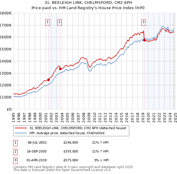 31, BEELEIGH LINK, CHELMSFORD, CM2 6PH: Price paid vs HM Land Registry's House Price Index