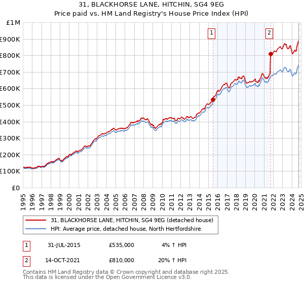 31, BLACKHORSE LANE, HITCHIN, SG4 9EG: Price paid vs HM Land Registry's House Price Index