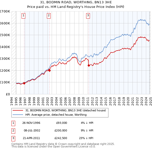 31, BODMIN ROAD, WORTHING, BN13 3HE: Price paid vs HM Land Registry's House Price Index