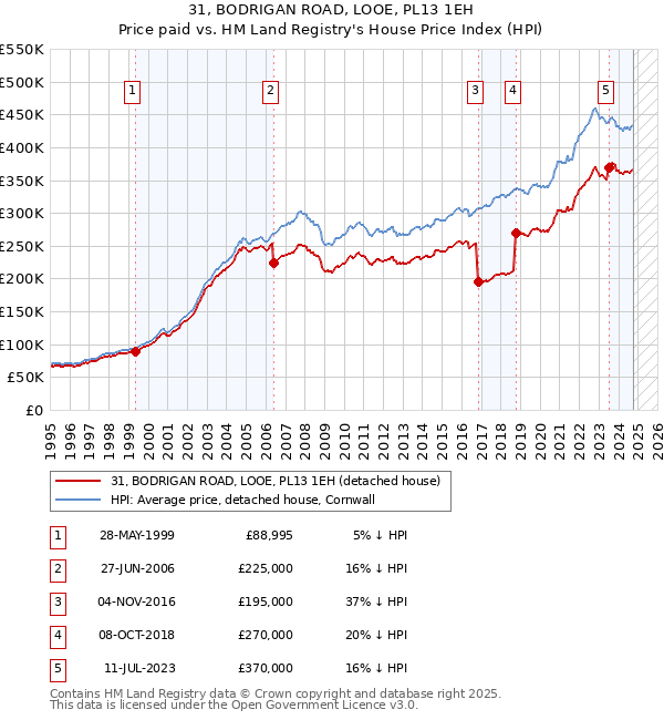 31, BODRIGAN ROAD, LOOE, PL13 1EH: Price paid vs HM Land Registry's House Price Index