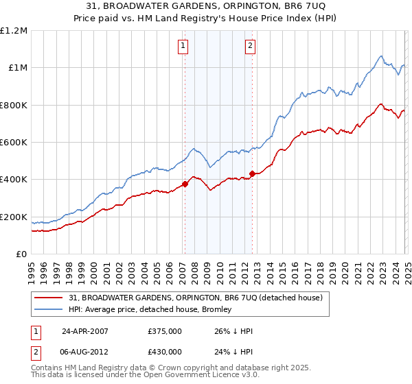 31, BROADWATER GARDENS, ORPINGTON, BR6 7UQ: Price paid vs HM Land Registry's House Price Index