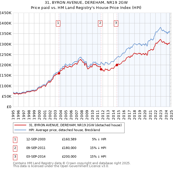 31, BYRON AVENUE, DEREHAM, NR19 2GW: Price paid vs HM Land Registry's House Price Index