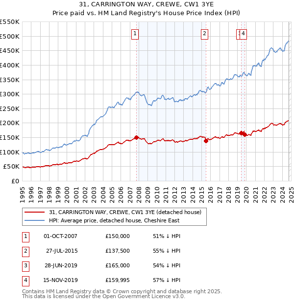 31, CARRINGTON WAY, CREWE, CW1 3YE: Price paid vs HM Land Registry's House Price Index