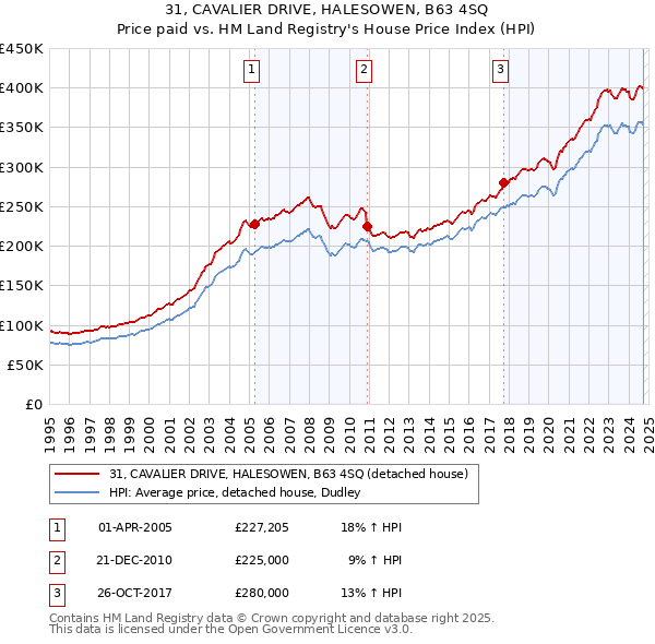 31, CAVALIER DRIVE, HALESOWEN, B63 4SQ: Price paid vs HM Land Registry's House Price Index