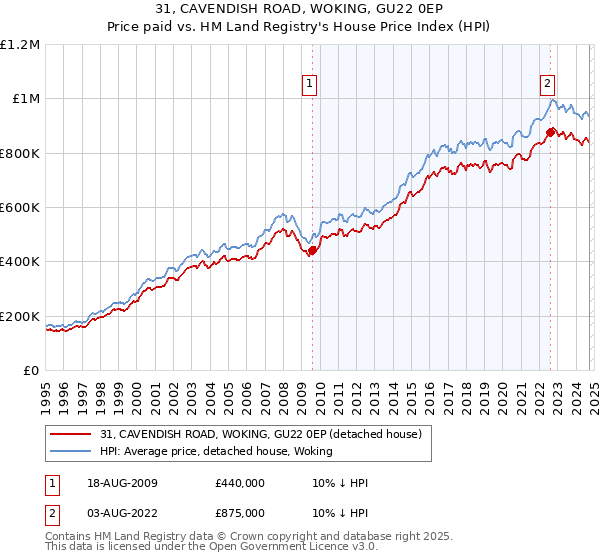 31, CAVENDISH ROAD, WOKING, GU22 0EP: Price paid vs HM Land Registry's House Price Index