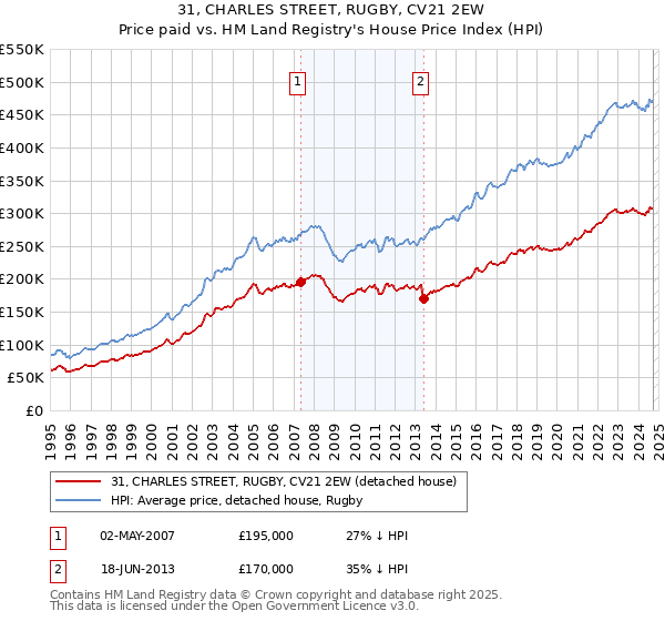 31, CHARLES STREET, RUGBY, CV21 2EW: Price paid vs HM Land Registry's House Price Index