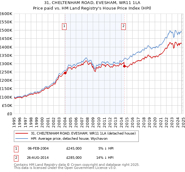 31, CHELTENHAM ROAD, EVESHAM, WR11 1LA: Price paid vs HM Land Registry's House Price Index