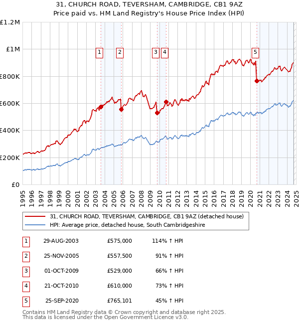 31, CHURCH ROAD, TEVERSHAM, CAMBRIDGE, CB1 9AZ: Price paid vs HM Land Registry's House Price Index