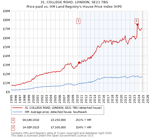 31, COLLEGE ROAD, LONDON, SE21 7BG: Price paid vs HM Land Registry's House Price Index