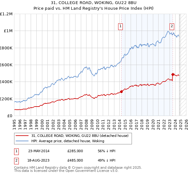 31, COLLEGE ROAD, WOKING, GU22 8BU: Price paid vs HM Land Registry's House Price Index