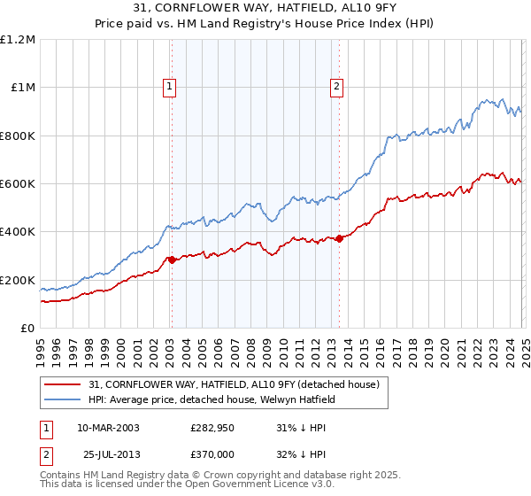 31, CORNFLOWER WAY, HATFIELD, AL10 9FY: Price paid vs HM Land Registry's House Price Index