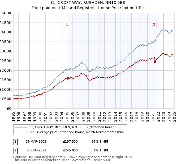 31, CROFT WAY, RUSHDEN, NN10 0ES: Price paid vs HM Land Registry's House Price Index