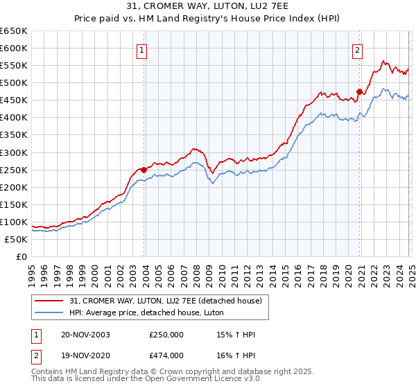 31, CROMER WAY, LUTON, LU2 7EE: Price paid vs HM Land Registry's House Price Index