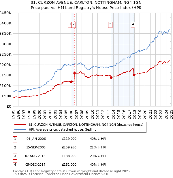 31, CURZON AVENUE, CARLTON, NOTTINGHAM, NG4 1GN: Price paid vs HM Land Registry's House Price Index