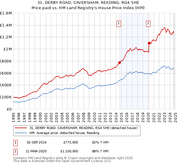 31, DERBY ROAD, CAVERSHAM, READING, RG4 5HE: Price paid vs HM Land Registry's House Price Index