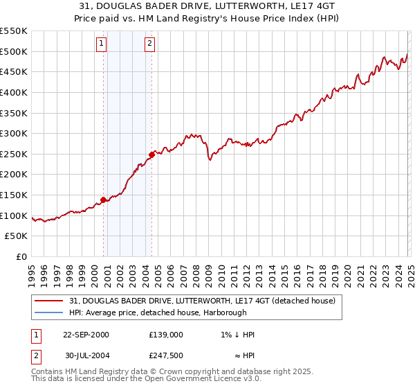 31, DOUGLAS BADER DRIVE, LUTTERWORTH, LE17 4GT: Price paid vs HM Land Registry's House Price Index