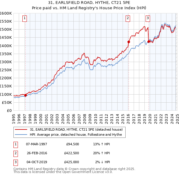 31, EARLSFIELD ROAD, HYTHE, CT21 5PE: Price paid vs HM Land Registry's House Price Index