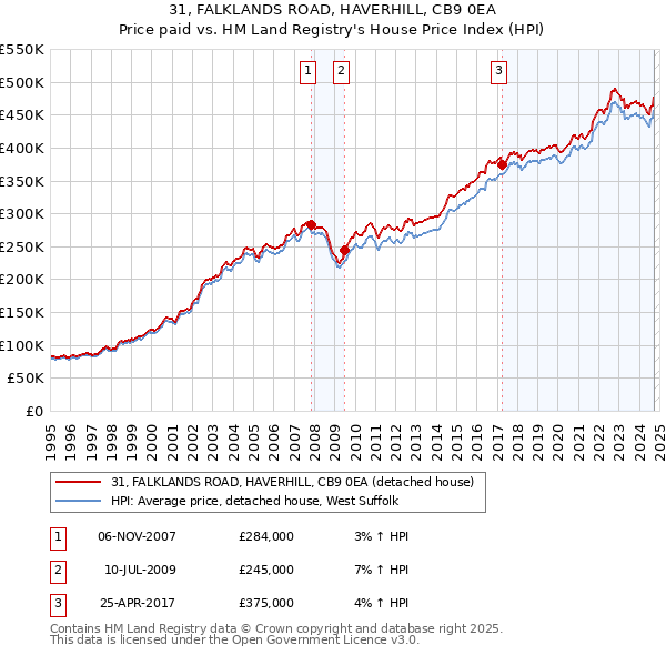 31, FALKLANDS ROAD, HAVERHILL, CB9 0EA: Price paid vs HM Land Registry's House Price Index