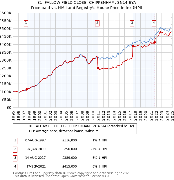 31, FALLOW FIELD CLOSE, CHIPPENHAM, SN14 6YA: Price paid vs HM Land Registry's House Price Index