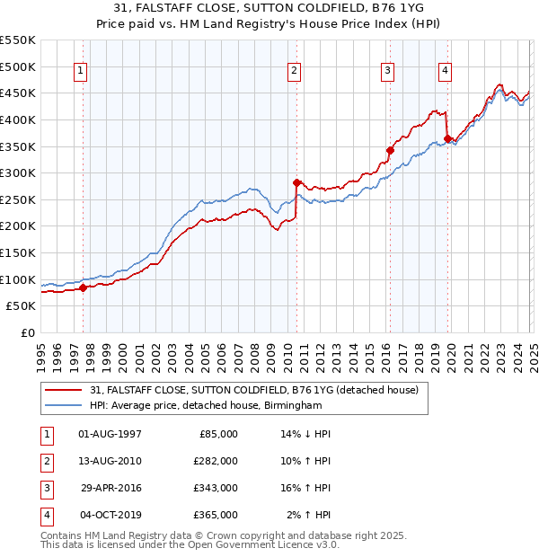 31, FALSTAFF CLOSE, SUTTON COLDFIELD, B76 1YG: Price paid vs HM Land Registry's House Price Index