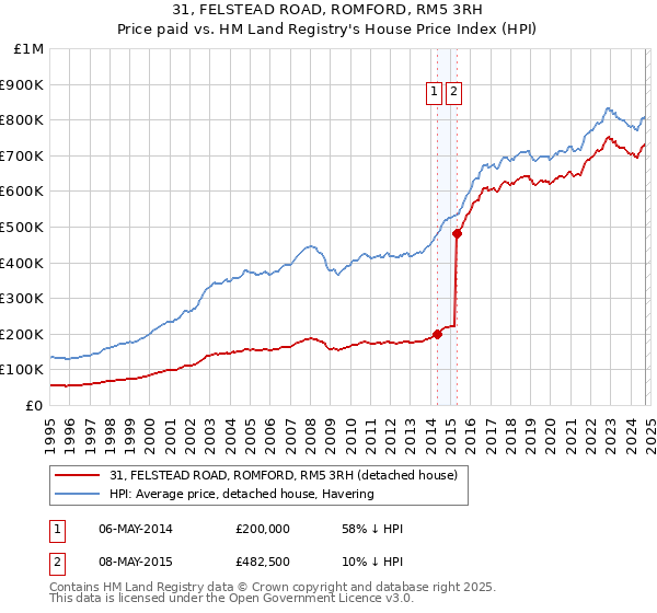 31, FELSTEAD ROAD, ROMFORD, RM5 3RH: Price paid vs HM Land Registry's House Price Index