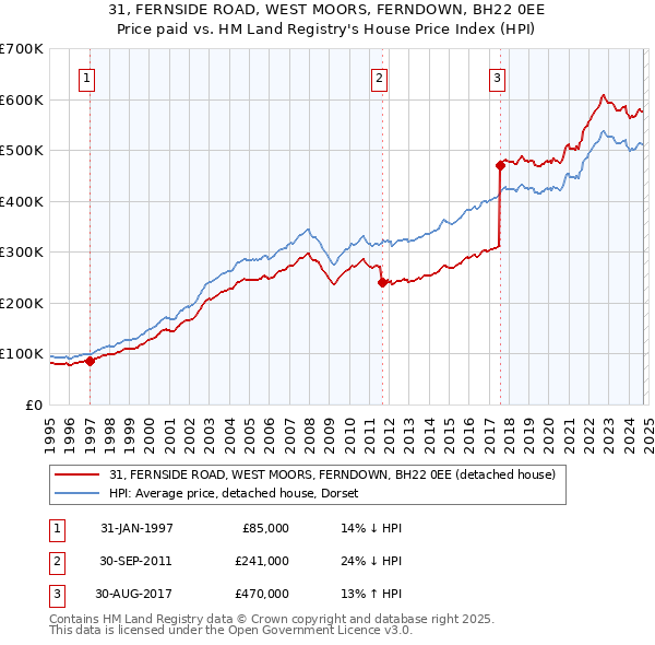 31, FERNSIDE ROAD, WEST MOORS, FERNDOWN, BH22 0EE: Price paid vs HM Land Registry's House Price Index