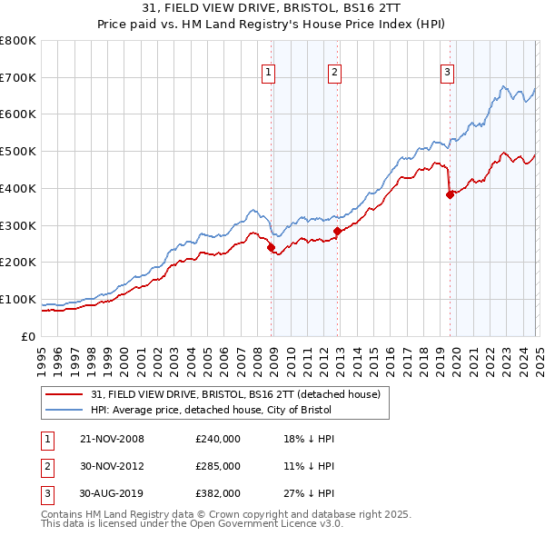 31, FIELD VIEW DRIVE, BRISTOL, BS16 2TT: Price paid vs HM Land Registry's House Price Index