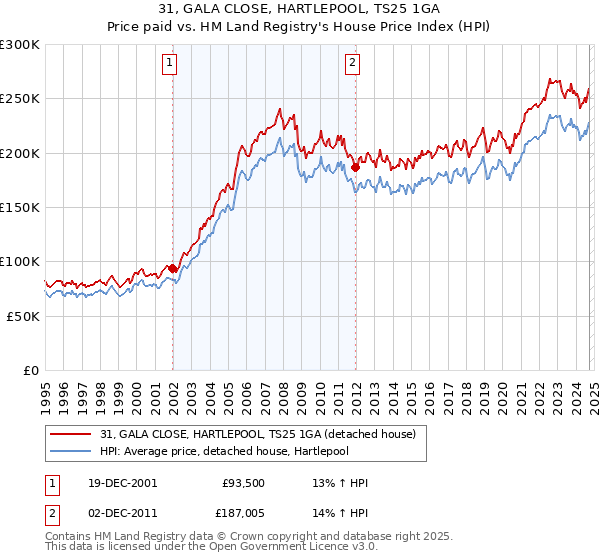 31, GALA CLOSE, HARTLEPOOL, TS25 1GA: Price paid vs HM Land Registry's House Price Index