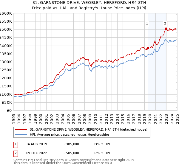 31, GARNSTONE DRIVE, WEOBLEY, HEREFORD, HR4 8TH: Price paid vs HM Land Registry's House Price Index