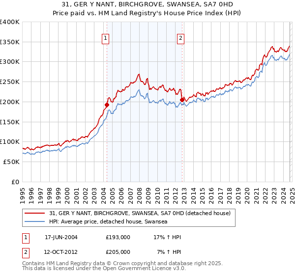 31, GER Y NANT, BIRCHGROVE, SWANSEA, SA7 0HD: Price paid vs HM Land Registry's House Price Index