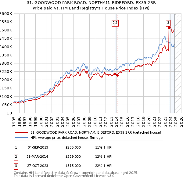 31, GOODWOOD PARK ROAD, NORTHAM, BIDEFORD, EX39 2RR: Price paid vs HM Land Registry's House Price Index