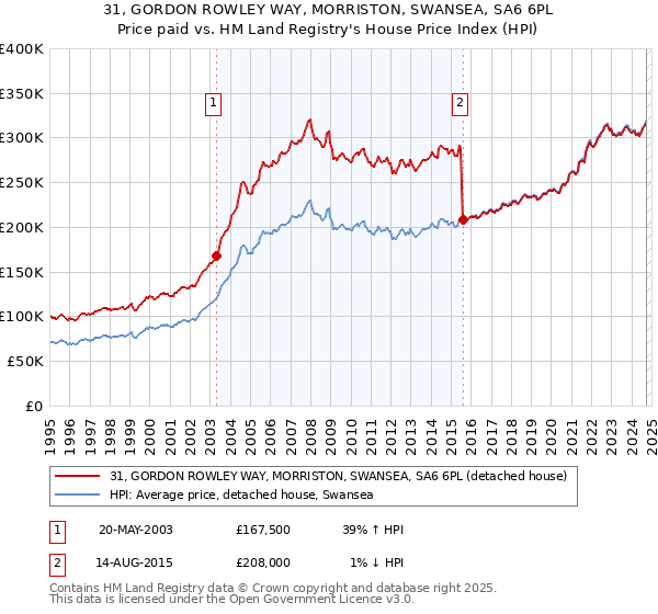 31, GORDON ROWLEY WAY, MORRISTON, SWANSEA, SA6 6PL: Price paid vs HM Land Registry's House Price Index