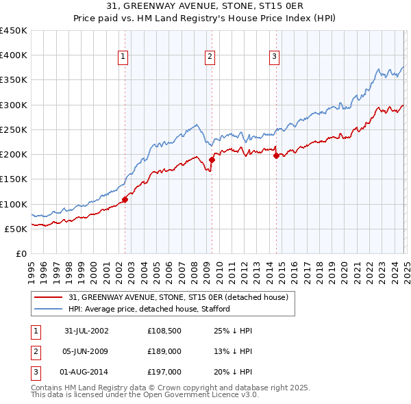 31, GREENWAY AVENUE, STONE, ST15 0ER: Price paid vs HM Land Registry's House Price Index